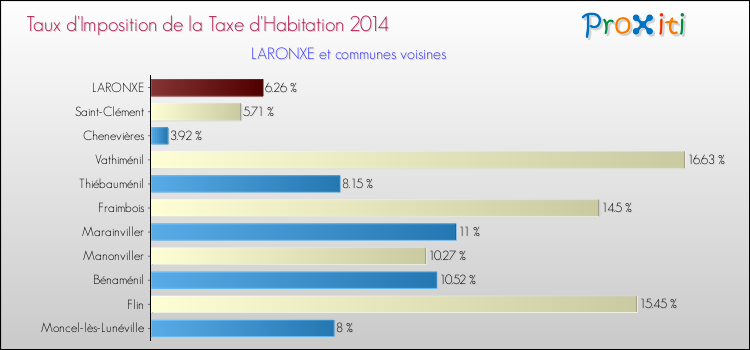 Taux d'imposition de la taxe d'habitation 2014 pour LARONXE et les communes proches Comparaison des taux d'imposition de la taxe d'habitation 2014 pour LARONXE et les communes voisines