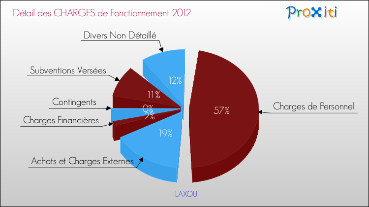 Décomposition des Charges de Fonctionnement 2012 de la commune de LAXOU Charges de Fonctionnement 2012 pour la commune de LAXOU