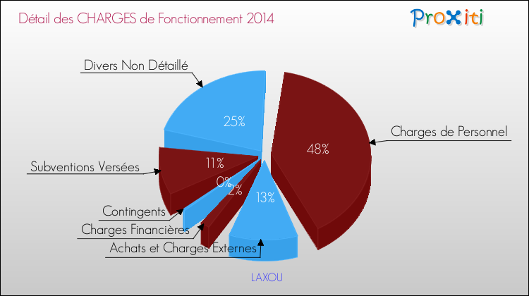 Décomposition des Charges de Fonctionnement 2014 de la commune de LAXOU Charges de Fonctionnement 2014 pour la commune de LAXOU