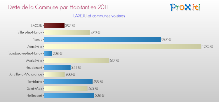 Dette par habitant de la commune en 2011 pour LAXOU et les communes proches Comparaison de la dette par habitant de la commune en 2011 pour LAXOU et les communes voisines