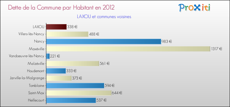 Dette par habitant de la commune en 2012 pour LAXOU et les communes proches Comparaison de la dette par habitant de la commune en 2012 pour LAXOU et les communes voisines