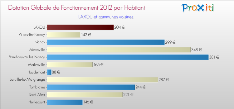 Montant des dotations globales de fonctionnement DGF par Habitant pour LAXOU et les communes proches Comparaison des des dotations globales de fonctionnement DGF par habitant pour LAXOU et les communes voisines