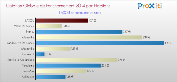 Montant des dotations globales de fonctionnement DGF par Habitant pour LAXOU et les communes proches en 2014. Comparaison des des dotations globales de fonctionnement DGF par habitant pour LAXOU et les communes voisines en 2014.
