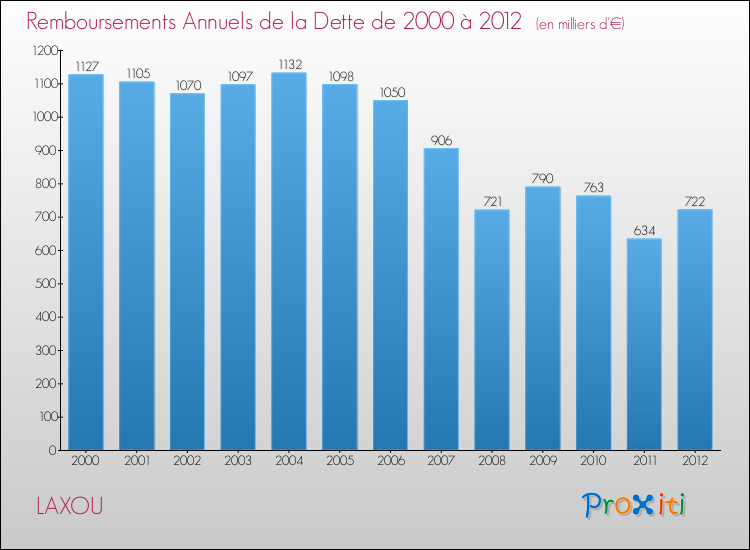Evolution de l'annuité de la dette pour la commune de LAXOU de 2000 à 2012 Annuités de la dette pour LAXOU de 2000 à 2012