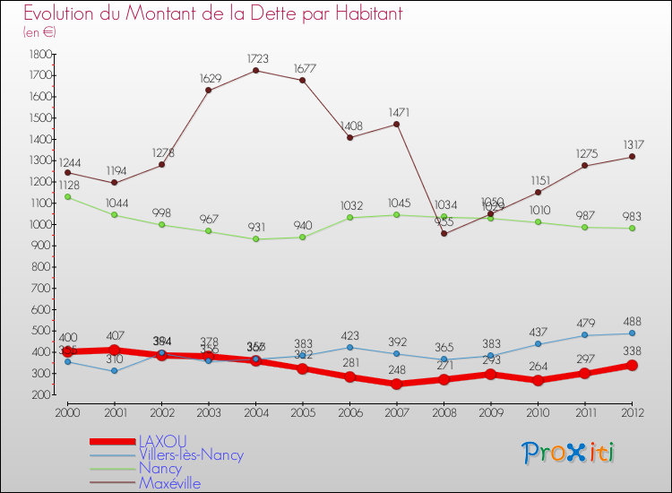 Evolution de la dette par habitant pour la commune de LAXOU et les communes proches de 2000 à 2012 Comparaison de la dette par habitant pour LAXOU et les communes voisines de 2000 à 2012