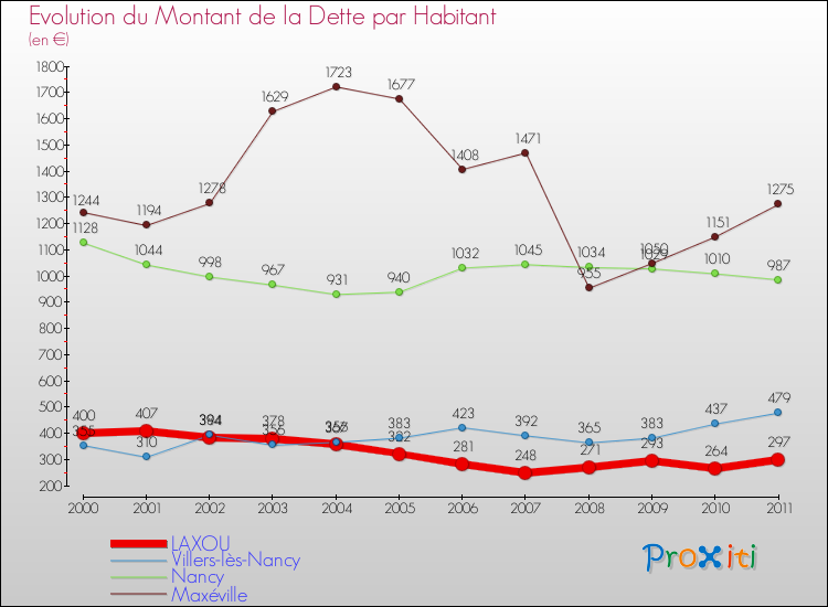 Evolution de la dette par habitant pour la commune de LAXOU et les communes proches Comparaison de la dette par habitant pour LAXOU et les communes voisines