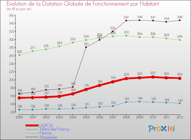 Evolution et montant de la dotation globale de fonctionnement par Habitant pour LAXOU et les communes proches Comparaison des dotations globales de fonctionnement par habitant pour LAXOU et les communes voisines