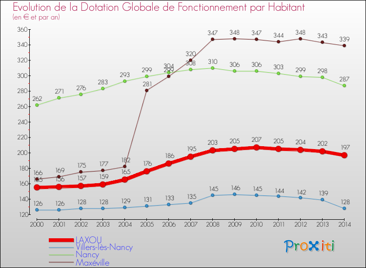 Evolution et montant de la dotation globale de fonctionnement par Habitant pour LAXOU et les communes proches de 2000 à 2014. Comparaison des dotations globales de fonctionnement par habitant pour LAXOU et les communes voisines de 2000 à 2014.