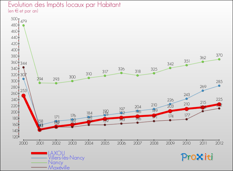 Evolution et montant des impôts locaux par Habitant pour LAXOU et les communes proches Comparaison des impôts locaux par habitant pour LAXOU et les communes voisines