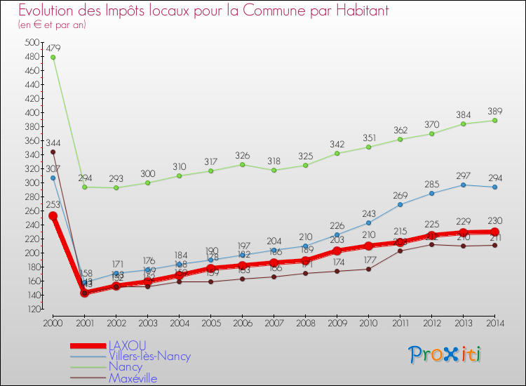 Evolution et montant des impôts locaux par Habitant pour LAXOU et les communes proches de 2000 à 2014 Comparaison des impôts locaux par habitant pour LAXOU et les communes voisines de 2000 à 2014