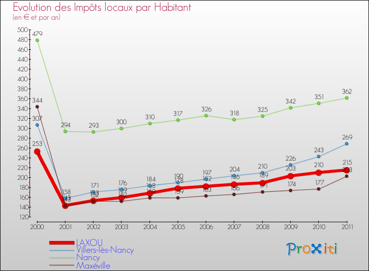 Evolution et montant des impôts locaux par Habitant pour LAXOU et les communes proches Comparaison des impôts locaux par habitant pour LAXOU et les communes voisines