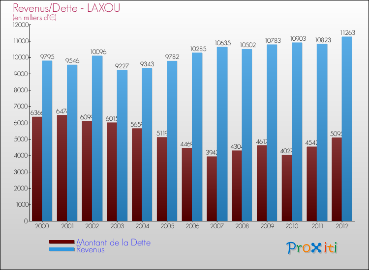 Evolution comparée de la dette et des revenus pour la commune de LAXOU de 2000 à 2012 Comparaison de la dette et des revenus pour LAXOU de 2000 à 2012