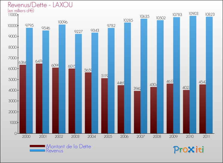 Evolution comparée de la dette et des revenus pour la commune de LAXOU de 2000 à 2011 Comparaison de la dette et des revenus pour LAXOU de 2000 à 2011