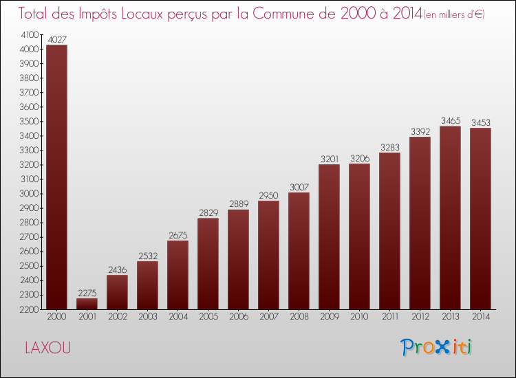 Evolution des Impôts Locaux pour la commune de LAXOU de 2000 à 2014 Evolution des Impôts Locaux pour LAXOU de 2000 à 2014