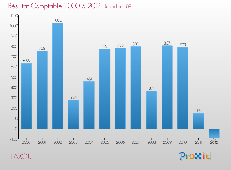Evolution du résultat comptable pour la commune de LAXOU de 2000 à 2012 Evolution du résultat comptable pour LAXOU de 2000 à 2012