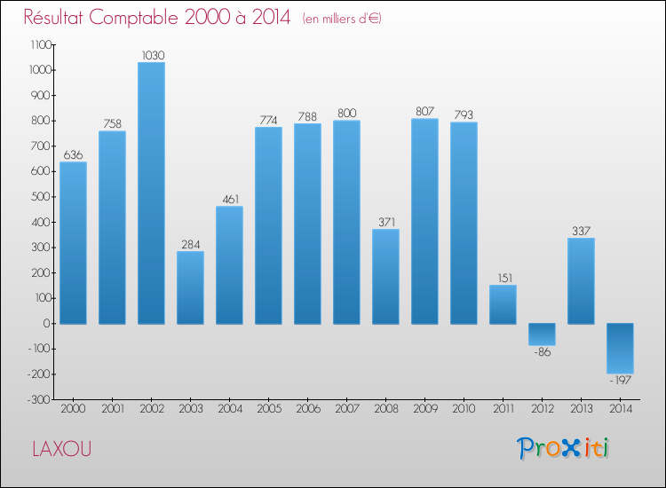 Evolution du résultat comptable pour la commune de LAXOU de 2000 à 2014 Evolution du résultat comptable pour LAXOU de 2000 à 2014