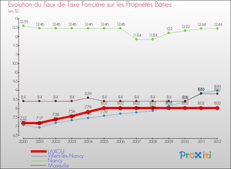 Evolution du taux de la taxe foncière sur le bati pour LAXOU et les communes proches de 2000 à 2012 Comparaison des taux de taxe foncière sur le bati pour LAXOU et les communes voisines de 2000 à 2012