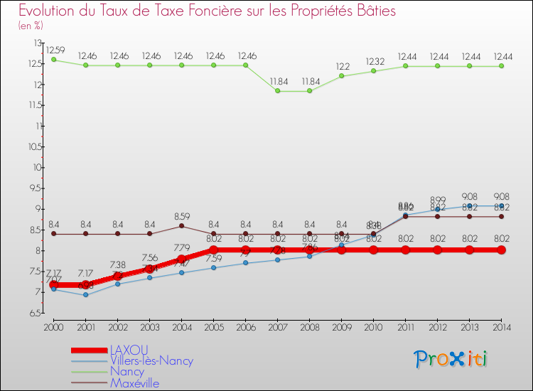 Evolution du taux de la taxe foncière sur le bati pour LAXOU et les communes proches de 2000 à 2014 Comparaison des taux de taxe foncière sur le bati pour LAXOU et les communes voisines de 2000 à 2014