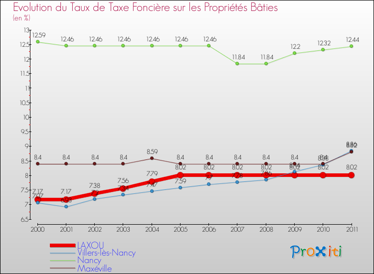 Evolution du taux de la taxe foncière sur le bati pour LAXOU et les communes proches Comparaison des taux de taxe foncière sur le bati pour LAXOU et les communes voisines