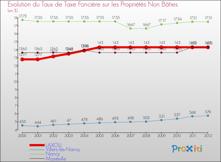 Evolution du taux de la taxe foncière sur les immeubles et terrains non batis pour LAXOU et les communes proches de 2000 à 2012 Comparaison des taux de la taxe foncière sur les immeubles et terrains non batis pour LAXOU et les communes voisines de 2000 à 2012