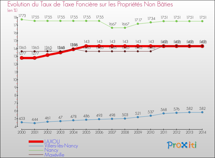 Evolution du taux de la taxe foncière sur les immeubles et terrains non batis pour LAXOU et les communes proches de 2000 à 2014 Comparaison des taux de la taxe foncière sur les immeubles et terrains non batis pour LAXOU et les communes voisines de 2000 à 2014