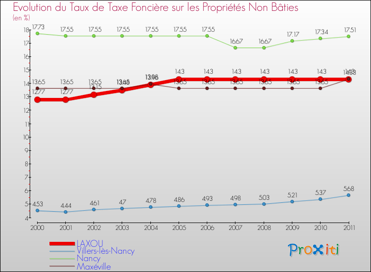 Evolution du taux de la taxe foncière sur les immeubles et terrains non batis pour LAXOU et les communes proches Comparaison des taux de la taxe foncière sur les immeubles et terrains non batis pour LAXOU et les communes voisines