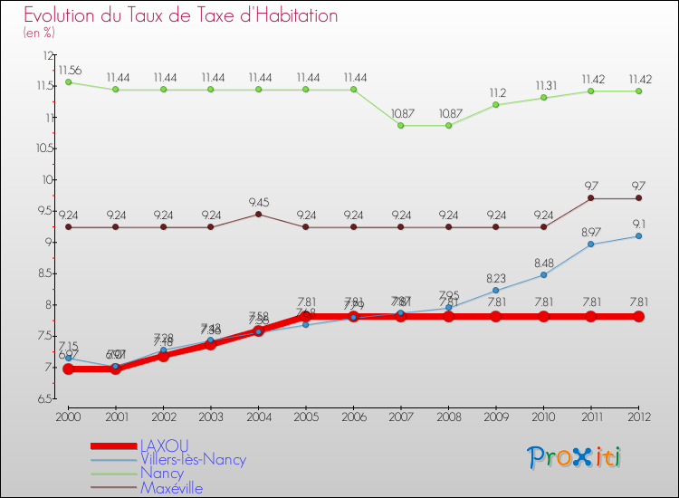 Evolution du taux de la taxe d'habitation pour LAXOU et les communes proches Comparaison des taux de la taxe d'habitation pour LAXOU et les communes voisines
