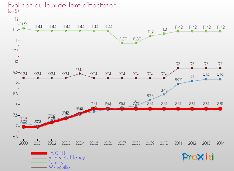 Evolution du taux de la taxe d'habitation pour LAXOU et les communes proches de 2000 à 2014 Comparaison des taux de la taxe d'habitation pour LAXOU et les communes voisines de 2000 à 2014