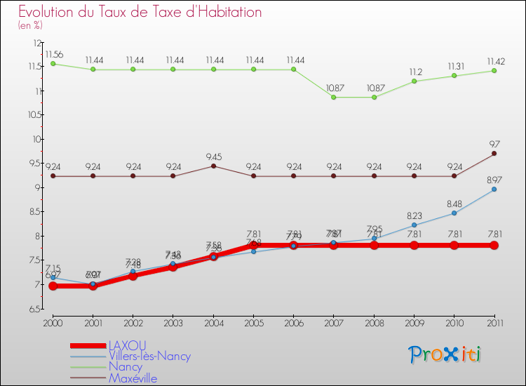 Evolution du taux de la taxe d'habitation pour LAXOU et les communes proches Comparaison des taux de la taxe d'habitation pour LAXOU et les communes voisines