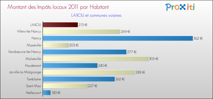 Montant des impôts locaux par Habitant pour LAXOU et les communes proches Comparaison des impôts locaux par habitant pour LAXOU et les communes voisines
