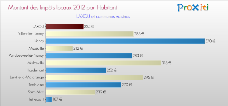 Montant des impôts locaux par Habitant pour LAXOU et les communes proches Comparaison des impôts locaux par habitant pour LAXOU et les communes voisines