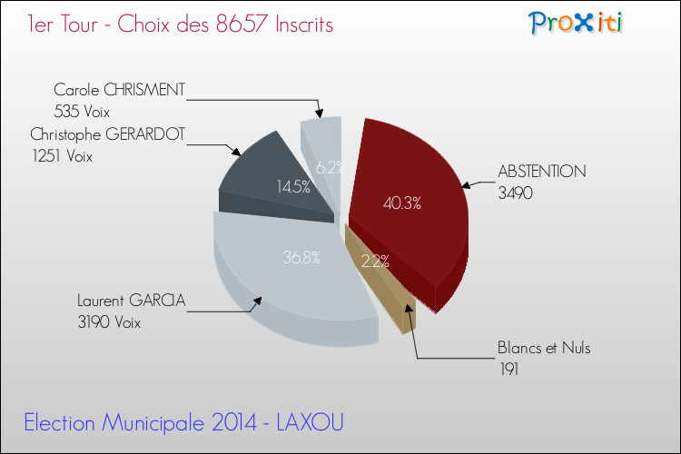 Résultats par rapport aux inscrits au 1er Tour des Elections Municipales 2014 de la commune de LAXOU Elections Municipales 2014 - Résultats par rapport aux inscrits au 1er Tour pour la commune de LAXOU