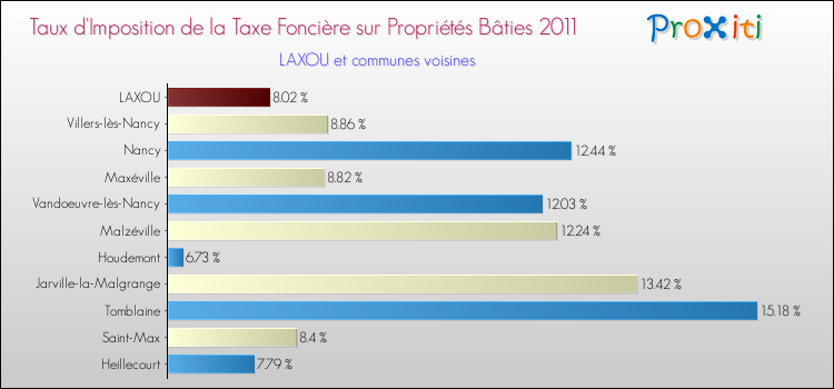 Taux d'imposition de la taxe foncière sur le bati 2011 pour LAXOU et les communes proches Comparaison des taux d'imposition de la taxe foncière sur le bati 2011 pour LAXOU et les communes voisines