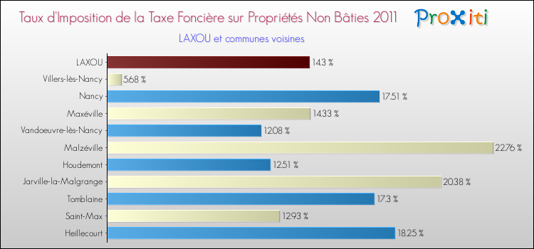 Taux d'imposition de la taxe foncière sur les immeubles et terrains non batis 2011 pour LAXOU et les communes proches Comparaison des taux d'imposition de la taxe foncière sur les immeubles et terrains non batis 2011 pour LAXOU et les communes voisines