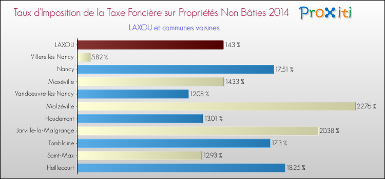 Taux d'imposition de la taxe foncière sur les immeubles et terrains non batis 2014 pour LAXOU et les communes proches Comparaison des taux d'imposition de la taxe foncière sur les immeubles et terrains non batis 2014 pour LAXOU et les communes voisines