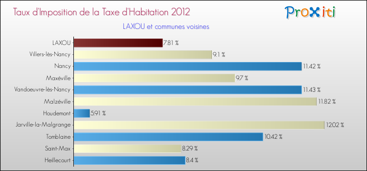 Taux d'imposition de la taxe d'habitation 2012 pour LAXOU et les communes proches Comparaison des taux d'imposition de la taxe d'habitation 2012 pour LAXOU et les communes voisines