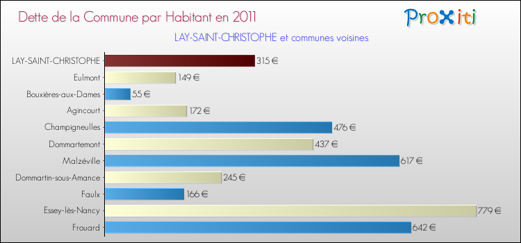 Dette par habitant de la commune en 2011 pour LAY-SAINT-CHRISTOPHE et les communes proches Comparaison de la dette par habitant de la commune en 2011 pour LAY-SAINT-CHRISTOPHE et les communes voisines