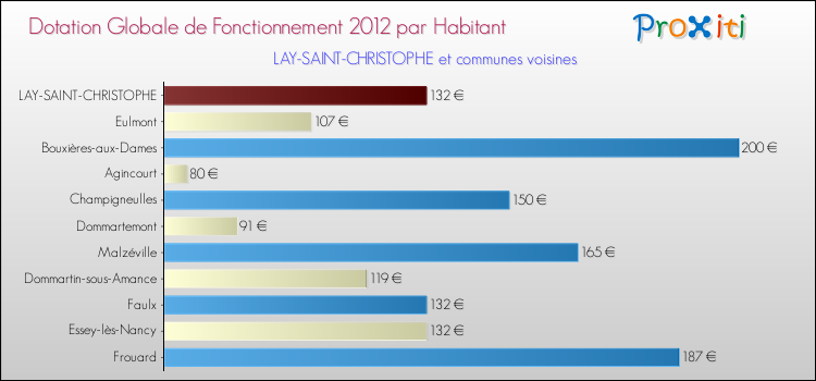 Montant des dotations globales de fonctionnement DGF par Habitant pour LAY-SAINT-CHRISTOPHE et les communes proches Comparaison des des dotations globales de fonctionnement DGF par habitant pour LAY-SAINT-CHRISTOPHE et les communes voisines