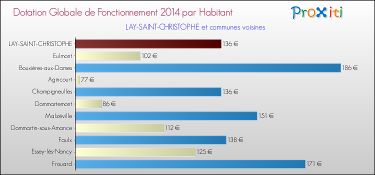 Montant des dotations globales de fonctionnement DGF par Habitant pour LAY-SAINT-CHRISTOPHE et les communes proches en 2014. Comparaison des des dotations globales de fonctionnement DGF par habitant pour LAY-SAINT-CHRISTOPHE et les communes voisines en 2014.