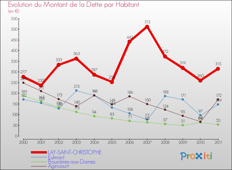 Evolution de la dette par habitant pour la commune de LAY-SAINT-CHRISTOPHE et les communes proches Comparaison de la dette par habitant pour LAY-SAINT-CHRISTOPHE et les communes voisines