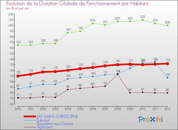 Evolution et montant de la dotation globale de fonctionnement par Habitant pour LAY-SAINT-CHRISTOPHE et les communes proches Comparaison des dotations globales de fonctionnement par habitant pour LAY-SAINT-CHRISTOPHE et les communes voisines