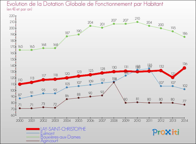 Evolution et montant de la dotation globale de fonctionnement par Habitant pour LAY-SAINT-CHRISTOPHE et les communes proches de 2000 à 2014. Comparaison des dotations globales de fonctionnement par habitant pour LAY-SAINT-CHRISTOPHE et les communes voisines de 2000 à 2014.