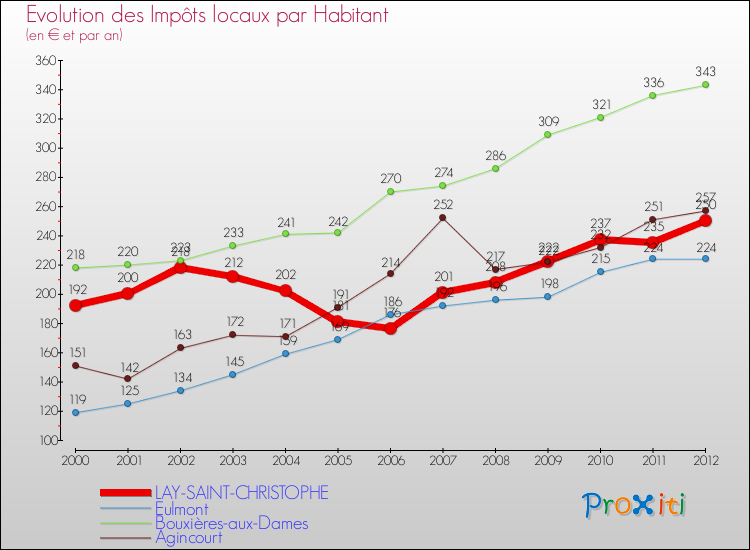 Evolution et montant des impôts locaux par Habitant pour LAY-SAINT-CHRISTOPHE et les communes proches Comparaison des impôts locaux par habitant pour LAY-SAINT-CHRISTOPHE et les communes voisines