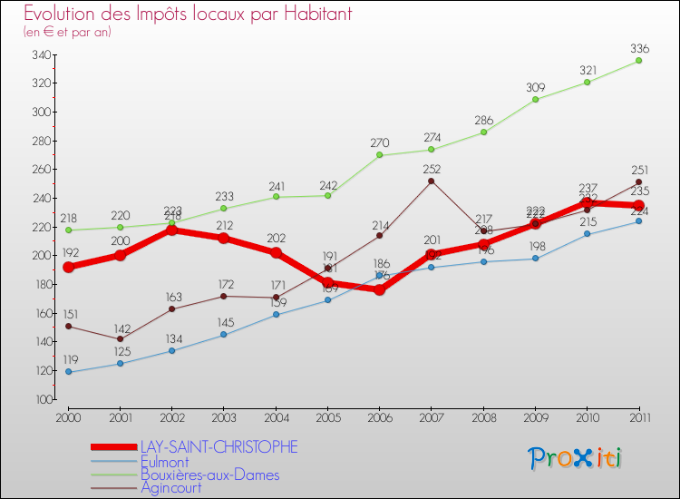 Evolution et montant des impôts locaux par Habitant pour LAY-SAINT-CHRISTOPHE et les communes proches Comparaison des impôts locaux par habitant pour LAY-SAINT-CHRISTOPHE et les communes voisines