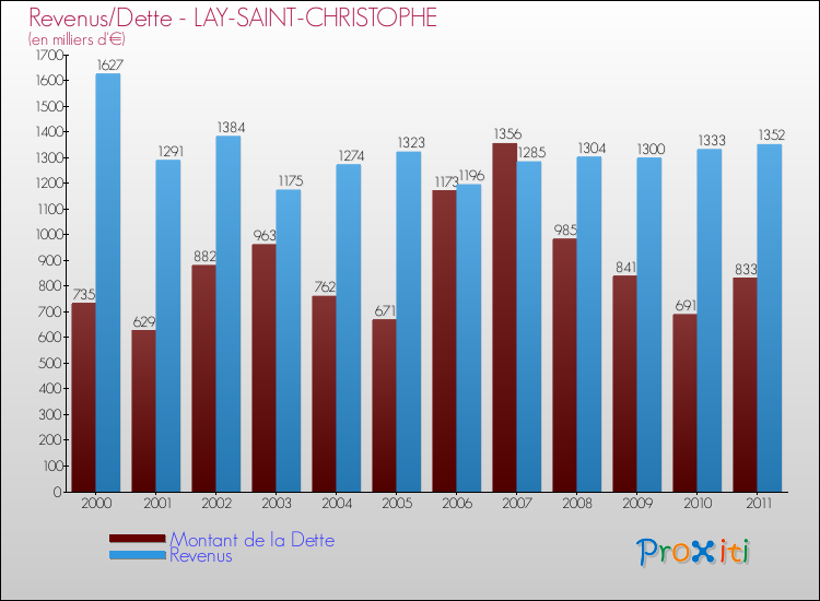 Evolution comparée de la dette et des revenus pour la commune de LAY-SAINT-CHRISTOPHE de 2000 à 2011 Comparaison de la dette et des revenus pour LAY-SAINT-CHRISTOPHE de 2000 à 2011