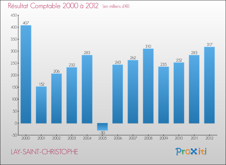 Evolution du résultat comptable pour la commune de LAY-SAINT-CHRISTOPHE de 2000 à 2012 Evolution du résultat comptable pour LAY-SAINT-CHRISTOPHE de 2000 à 2012