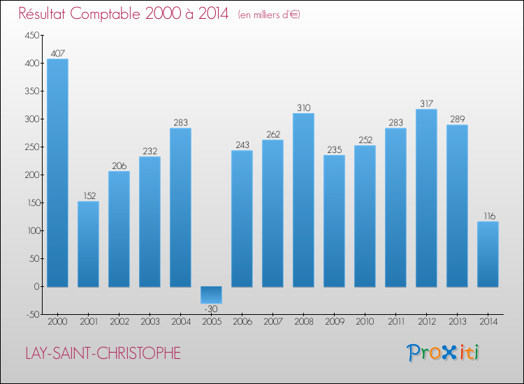 Evolution du résultat comptable pour la commune de LAY-SAINT-CHRISTOPHE de 2000 à 2014 Evolution du résultat comptable pour LAY-SAINT-CHRISTOPHE de 2000 à 2014