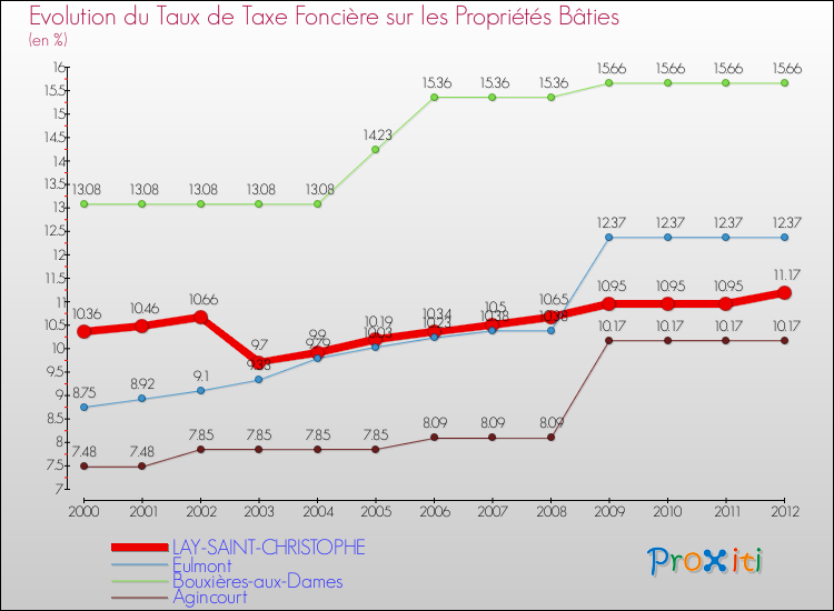 Evolution du taux de la taxe foncière sur le bati pour LAY-SAINT-CHRISTOPHE et les communes proches de 2000 à 2012 Comparaison des taux de taxe foncière sur le bati pour LAY-SAINT-CHRISTOPHE et les communes voisines de 2000 à 2012