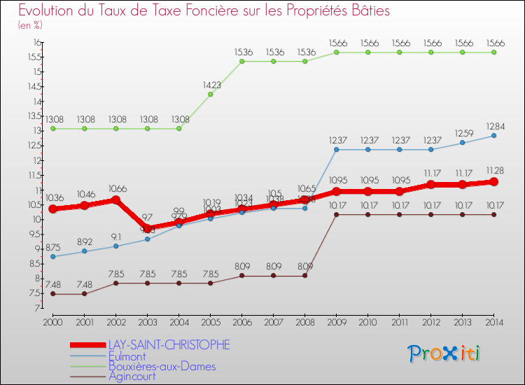 Evolution du taux de la taxe foncière sur le bati pour LAY-SAINT-CHRISTOPHE et les communes proches de 2000 à 2014 Comparaison des taux de taxe foncière sur le bati pour LAY-SAINT-CHRISTOPHE et les communes voisines de 2000 à 2014