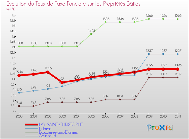 Evolution du taux de la taxe foncière sur le bati pour LAY-SAINT-CHRISTOPHE et les communes proches Comparaison des taux de taxe foncière sur le bati pour LAY-SAINT-CHRISTOPHE et les communes voisines